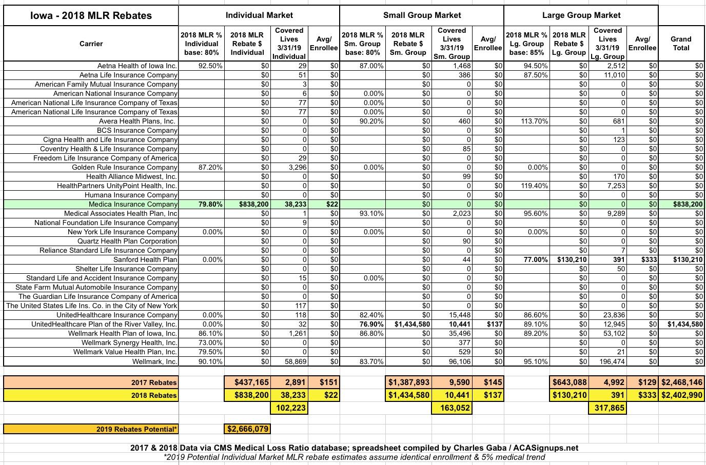 iowa-2-4-million-in-mlr-rebate-payments-going-to-49-000-enrollees